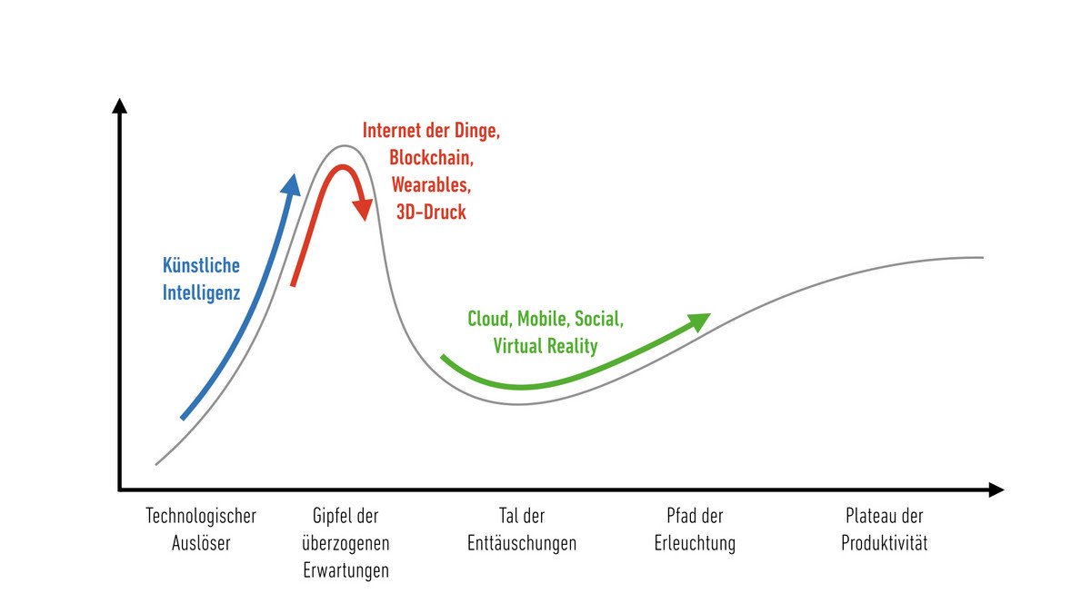 Technologien im Gartner Hype Cycle (vgl. gartner.com/technology/research/methodologies/hype-cycle.jsp)